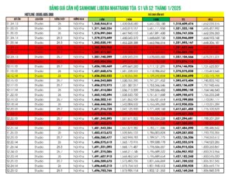 Bảng giá căn hộ Sanhome Libera Nha Trang Tháng 1/2025 Mới Nhất