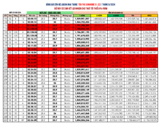 Giá bán căn hộ Sanhome Libera Nha Trang Tòa S1, S2 cập nhật ngày 29/09/2024