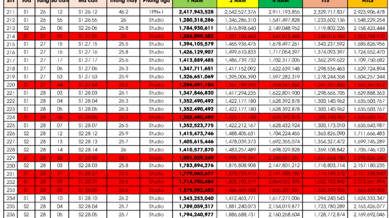 Bảng giá căn hộ Libera Nha Trang tòa The Sanhome S1 và Tòa S2 cập nhật ngày 29/08/2024