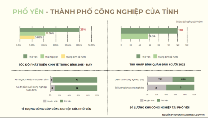 Tiềm năng tăng giá bất động sản tại Phổ Yên Thái Nguyên